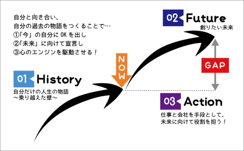 社会人向け研修事業(ディーマップなど)